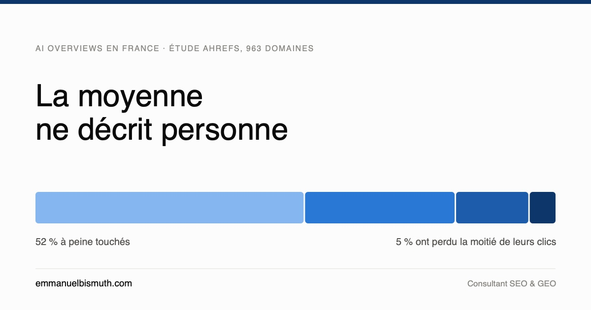 AI Overviews en France : pourquoi ton voisin perd la moitié de son trafic et toi rien