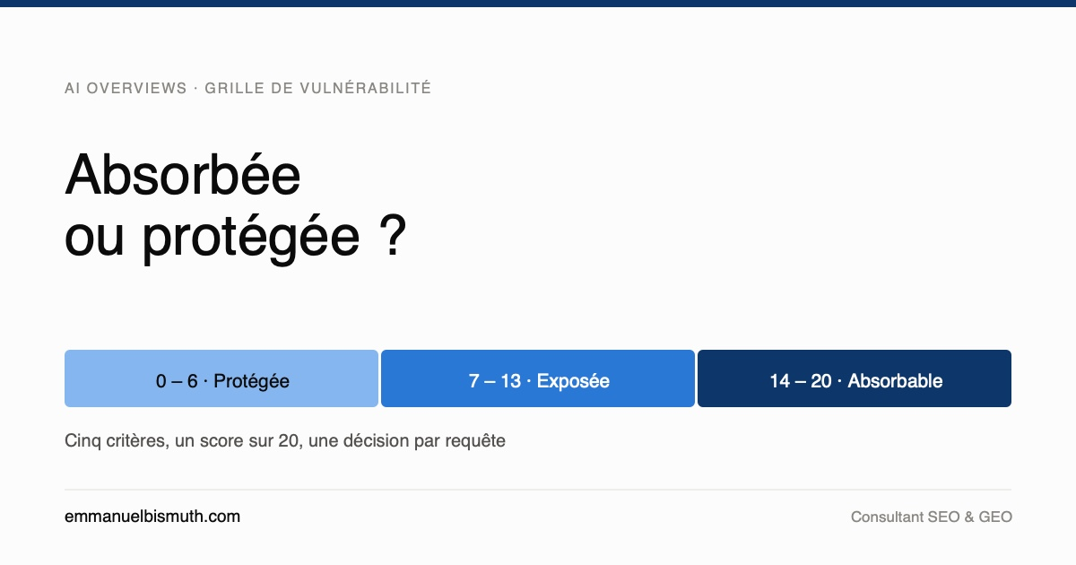 AI Overviews : quelles requêtes tu vas perdre, lesquelles tiennent