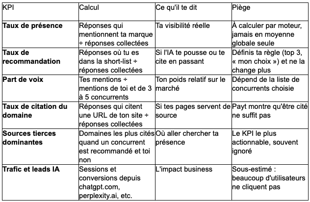 Les 6 KPI GEO à suivre