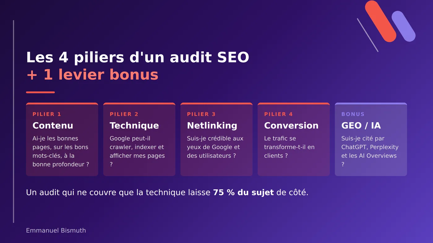 Les 4 piliers d'un audit SEO — contenu, technique, netlinking, conversion — et le levier bonus GEO / IA