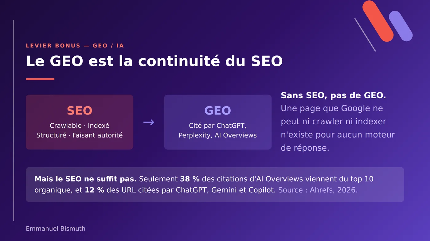 Le GEO est la continuité du SEO : sans SEO pas de GEO, mais le SEO seul ne suffit pas