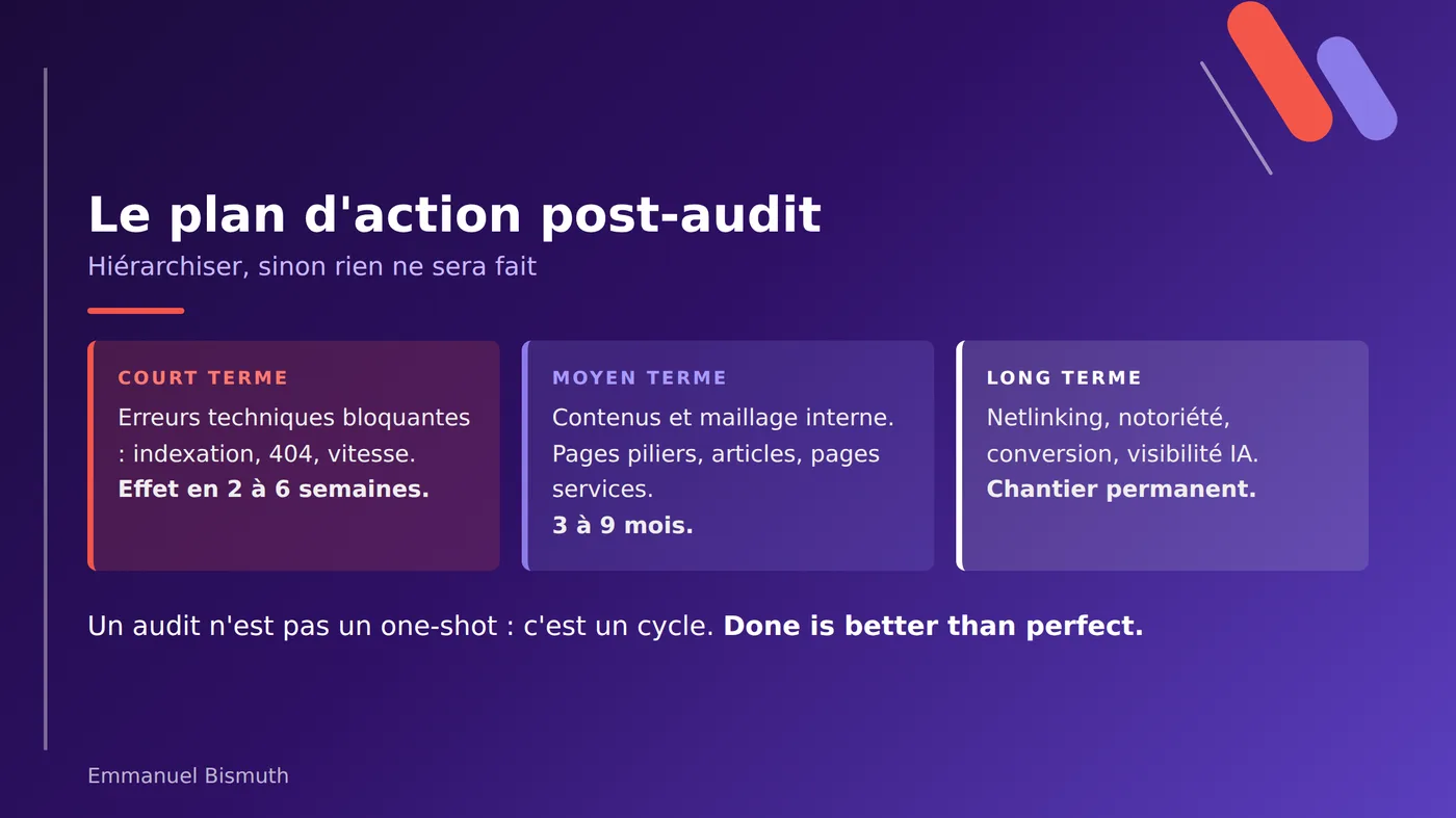Le plan d'action post-audit en trois horizons : court, moyen et long terme