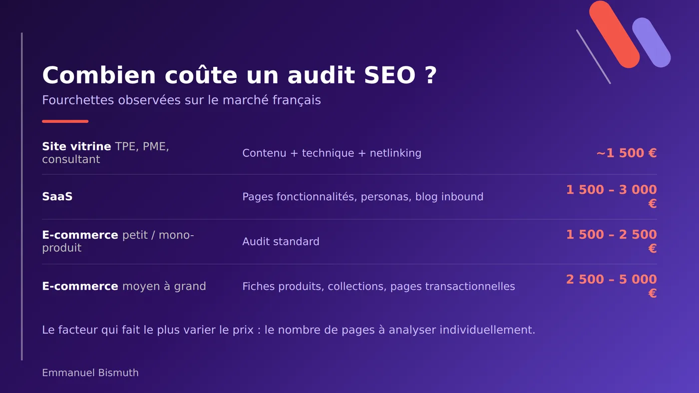 Tarifs d'un audit SEO en 2026 selon le type de site : vitrine, SaaS, e-commerce