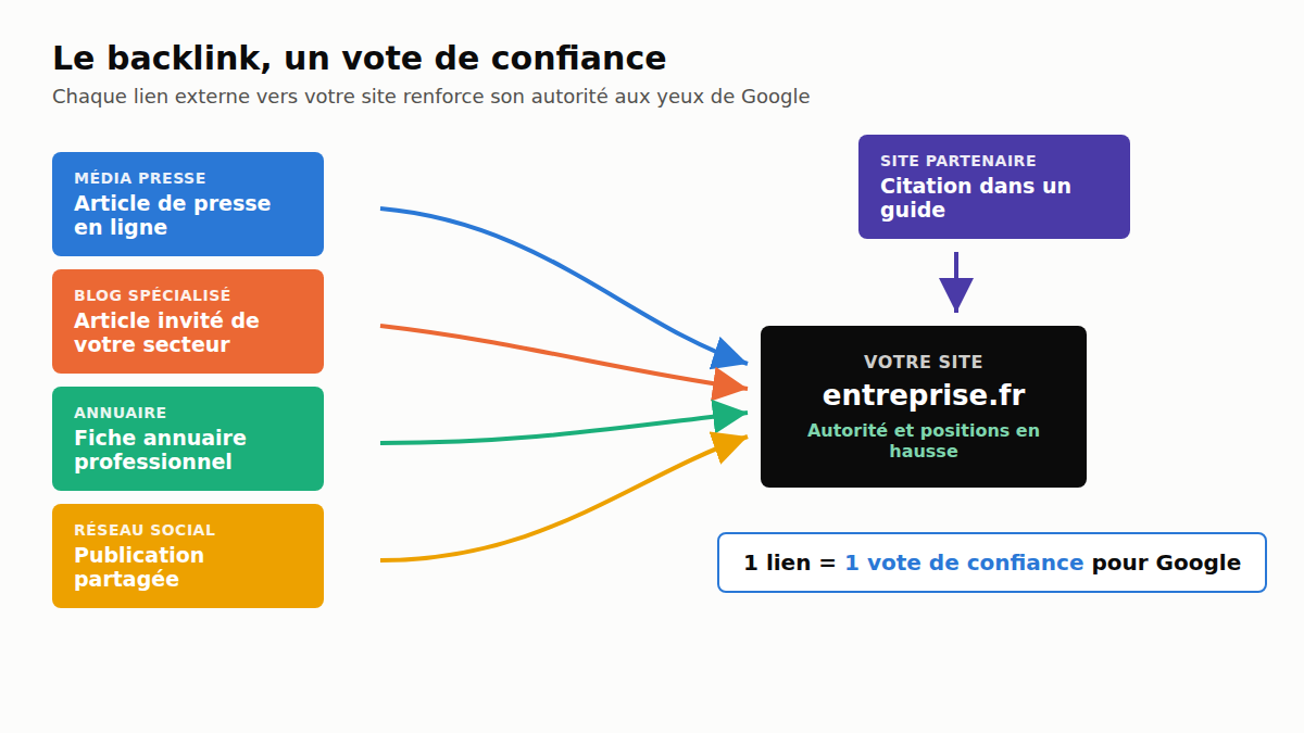 Backlinks : comment les utiliser pour faire décoller le SEO de votre entreprise ?