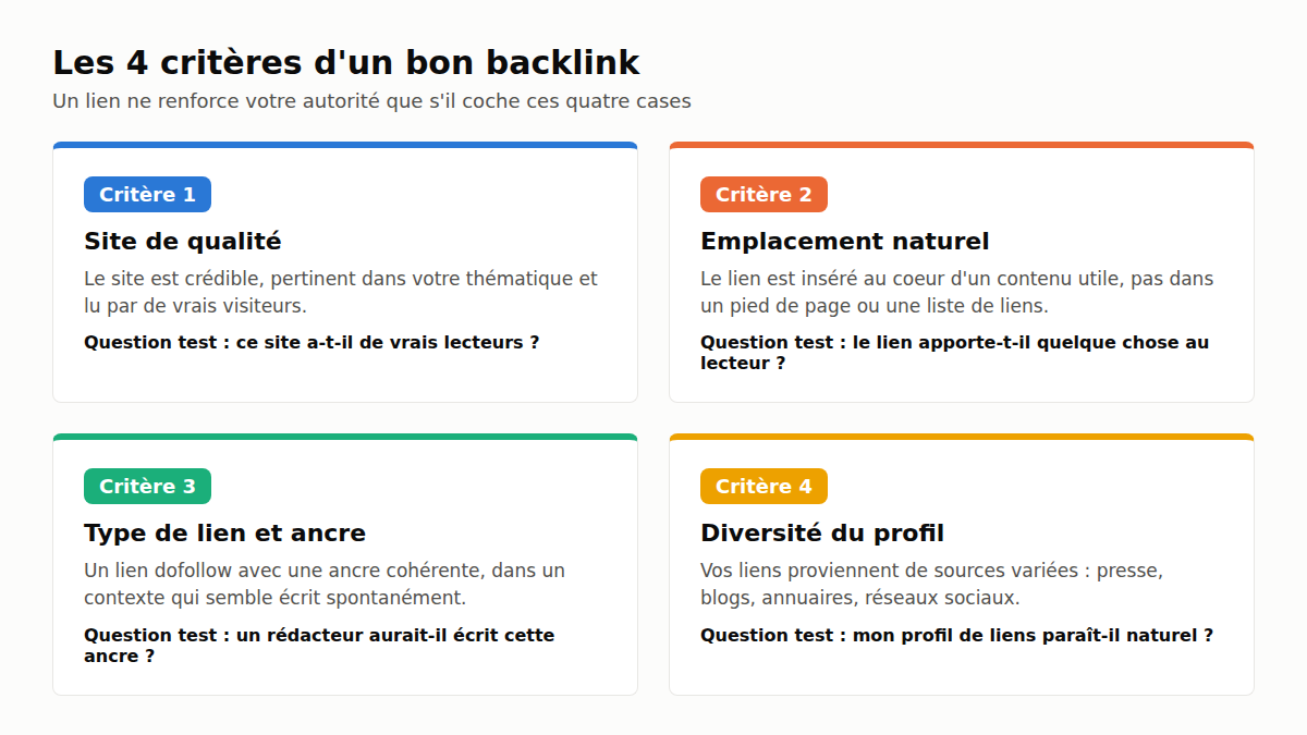 Infographie des 4 critères d'un backlink de qualité