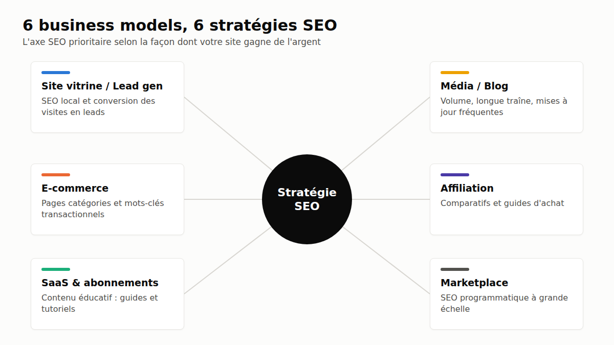 Quelle stratégie SEO adopter selon votre business model ?
