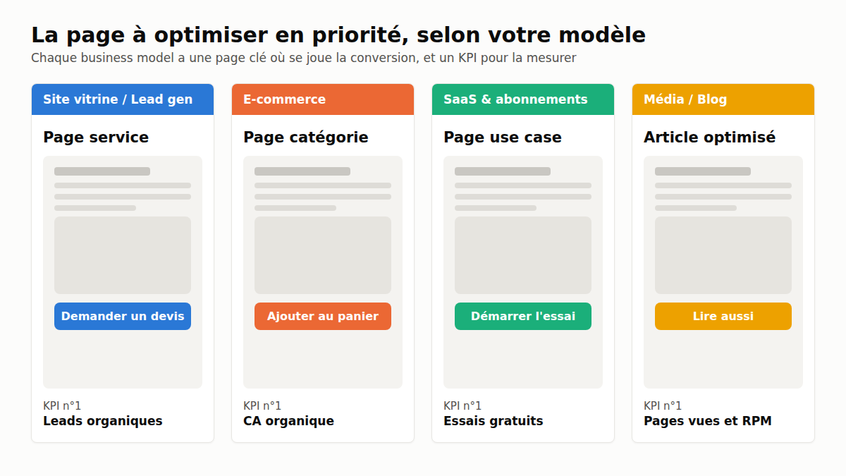 La page stratégique à optimiser selon chaque business model
