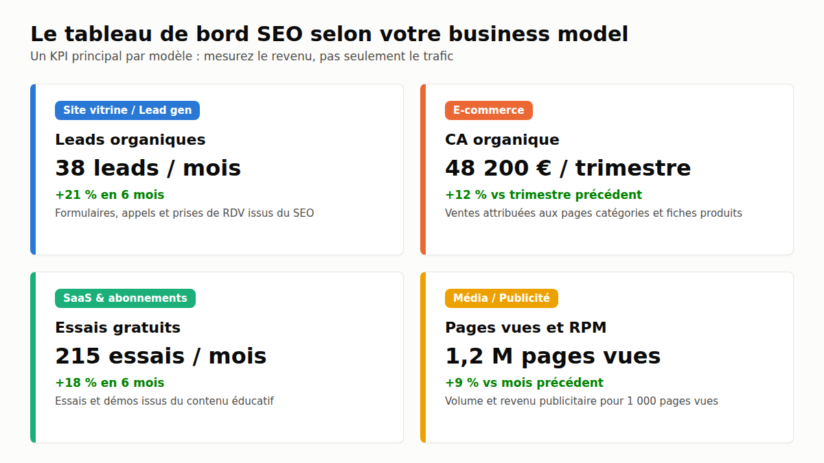 Les indicateurs SEO à suivre selon son modèle économique