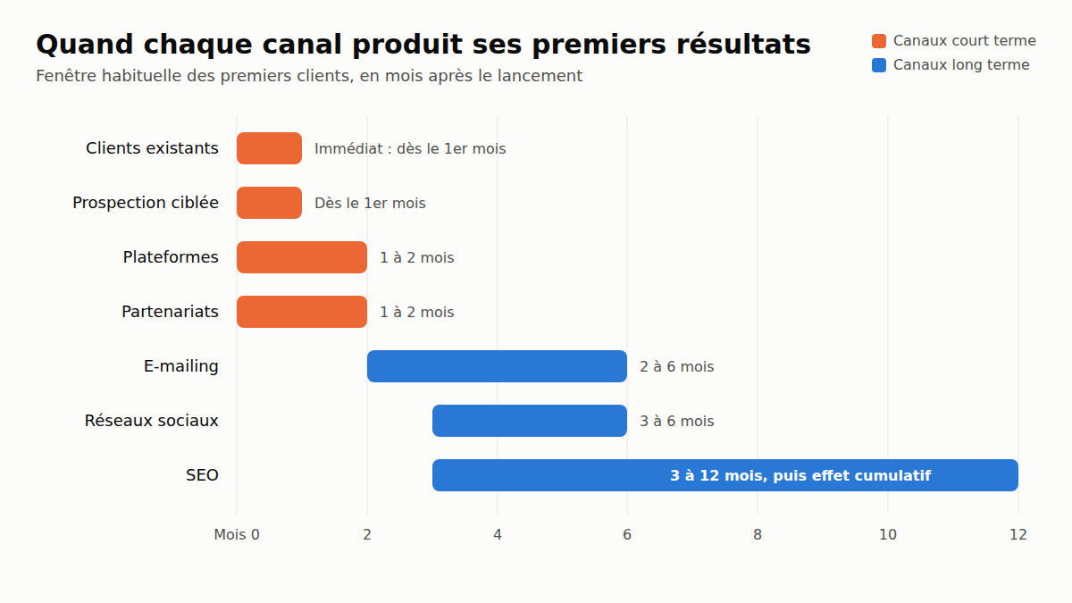 Délais de résultats des canaux d'acquisition, du court au long terme