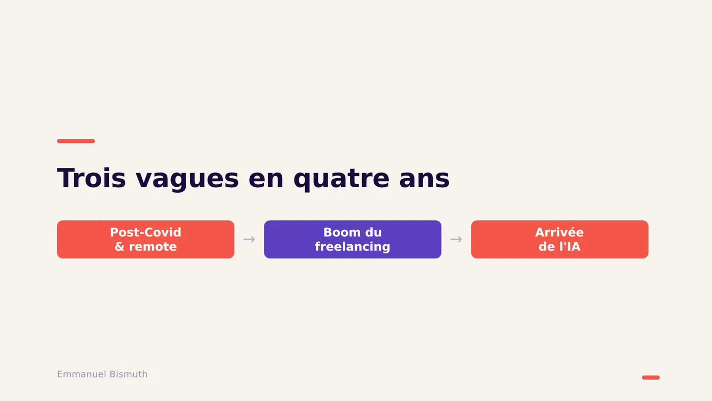 Trois vagues en quatre ans