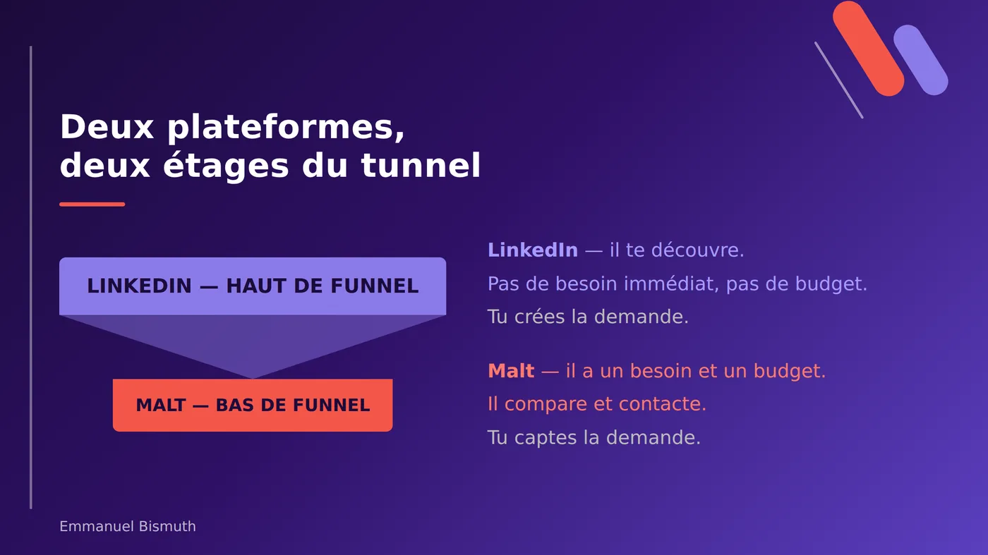 Malt et LinkedIn dans le tunnel d'acquisition : Malt en bas de funnel, LinkedIn en haut de funnel