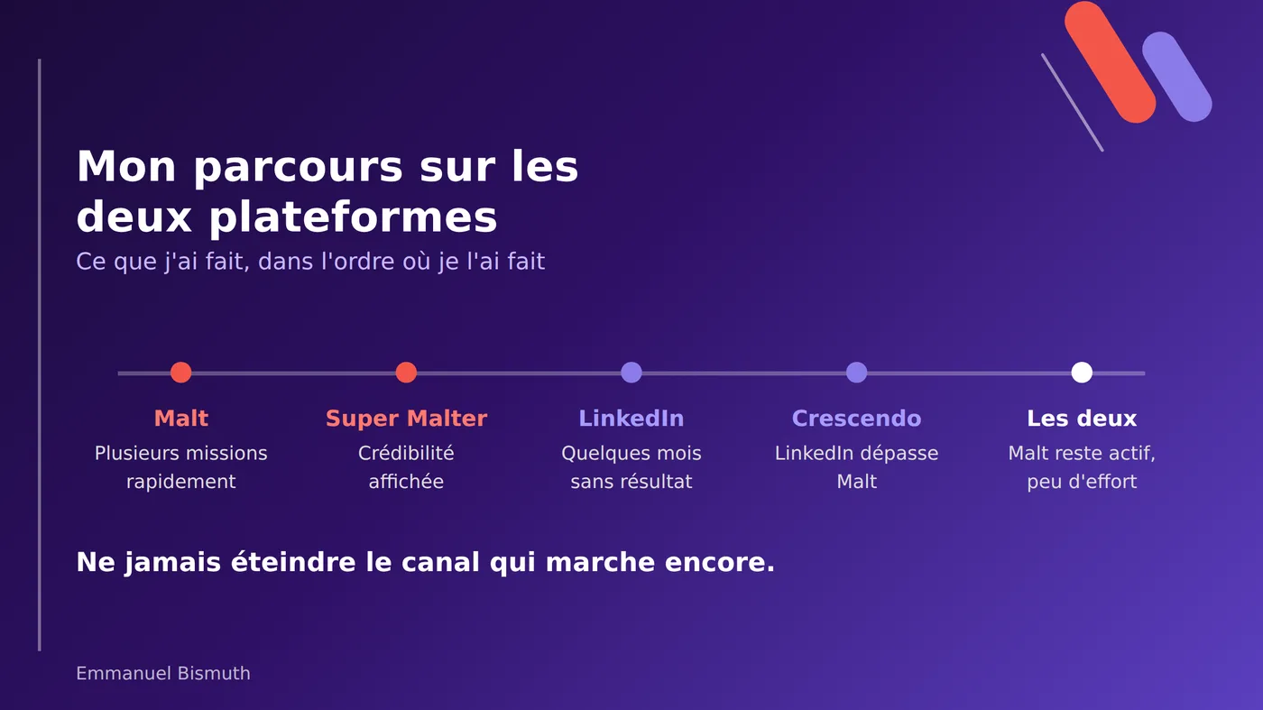 Mon parcours freelance : Malt, Super Malter, puis LinkedIn qui finit par dépasser Malt