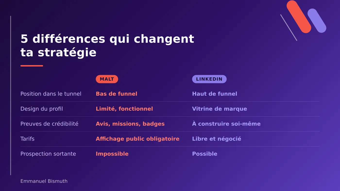 Les 5 différences entre Malt et LinkedIn : tunnel, design du profil, preuves de crédibilité, tarifs, prospection
