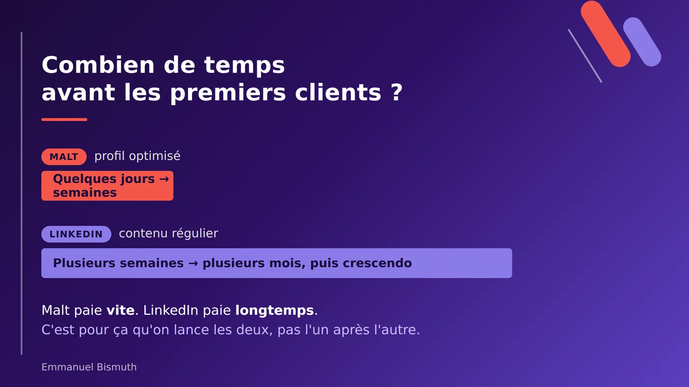 Délai avant les premiers clients : quelques jours à quelques semaines sur Malt, plusieurs mois sur LinkedIn