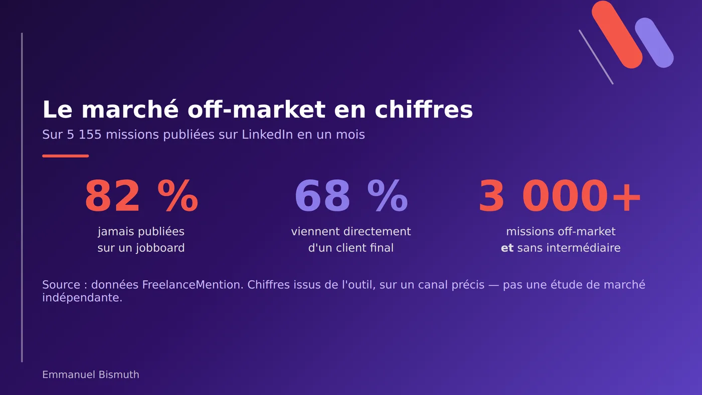 Le marché off-market : 82 % des missions LinkedIn ne sont sur aucun jobboard