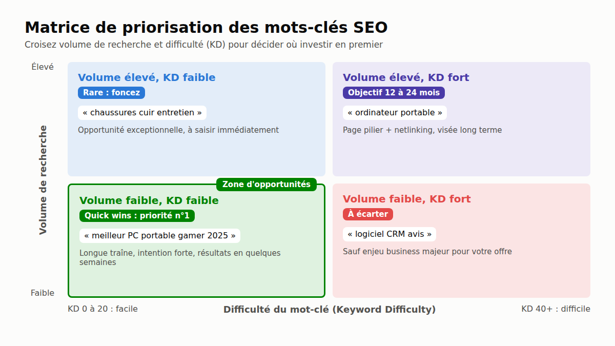 Mots-clés SEO : comment choisir ceux qui feront décoller votre visibilité ?