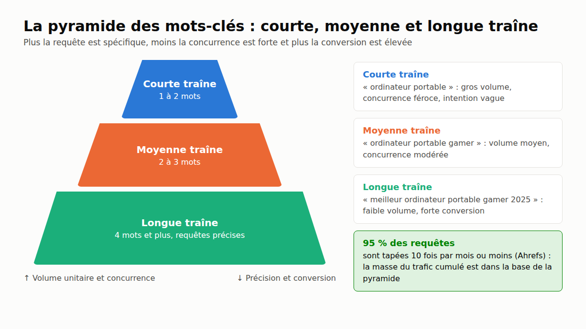 Pyramide des mots-clés : courte, moyenne et longue traîne