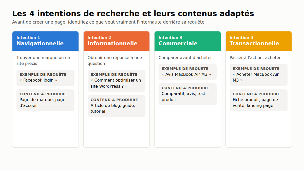 Les 4 intentions de recherche et les contenus adaptés à chacune