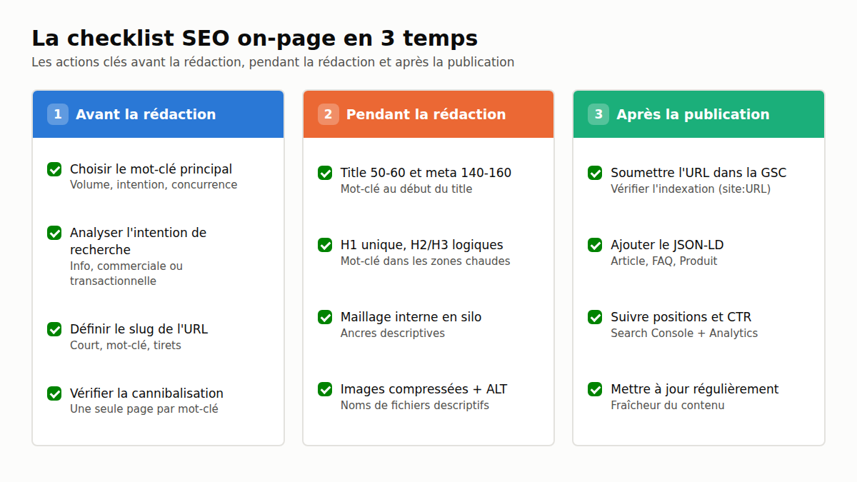 Checklist SEO on-page en 3 étapes, de la préparation au suivi