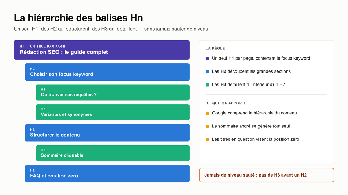 L'essentiel de la rédaction SEO : écrire pour Google et pour vos lecteurs