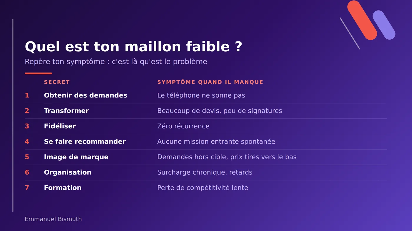 Quel est ton maillon faible ? Les 7 secrets et le symptôme observé quand chacun manque