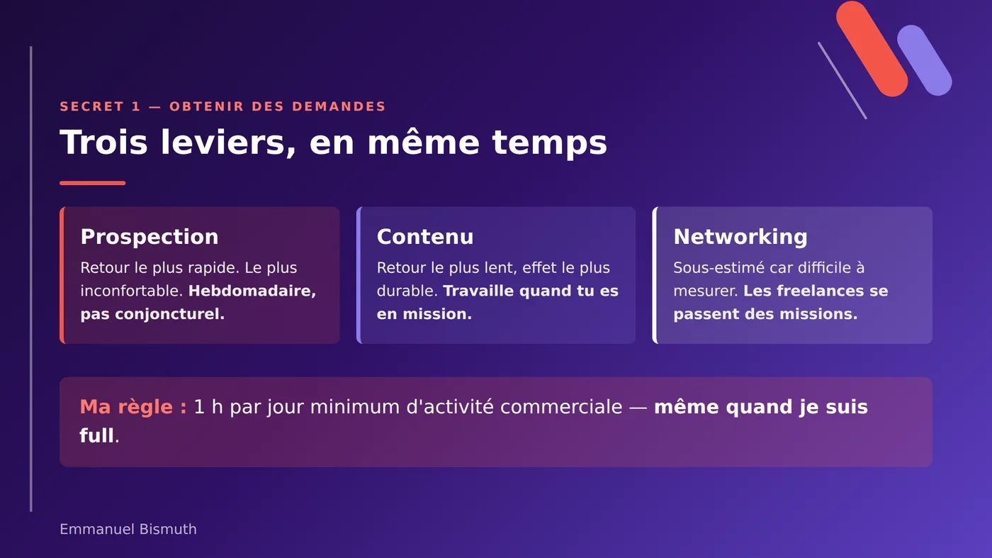 Les trois leviers d'acquisition du freelance : prospection, création de contenu et networking