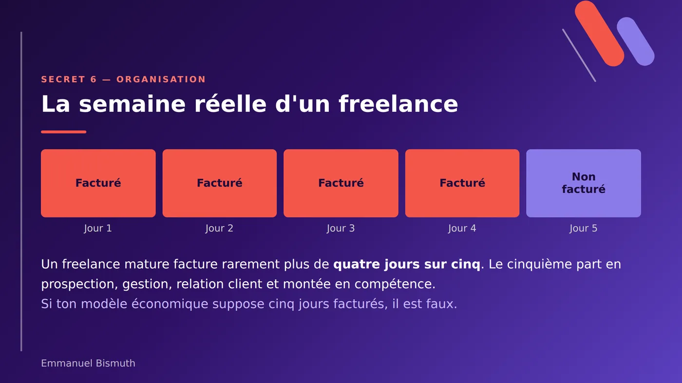 La semaine réelle d'un freelance : quatre jours facturés sur cinq, le cinquième consacré au travail non facturable