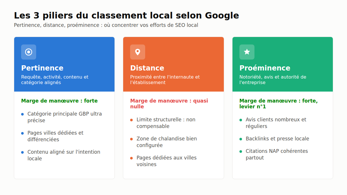 Les trois piliers du référencement local selon Google : pertinence, distance, proéminence