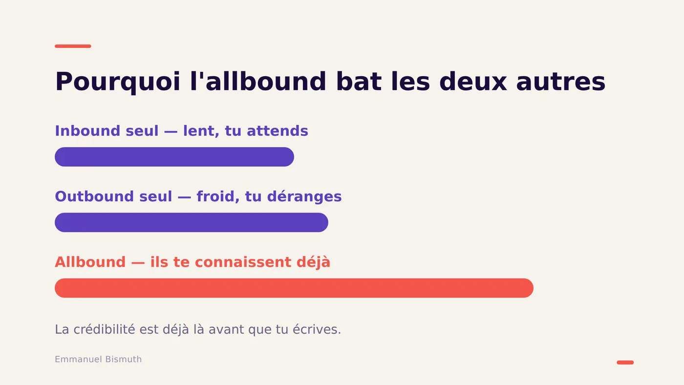 L'allbound : inbound + outbound
