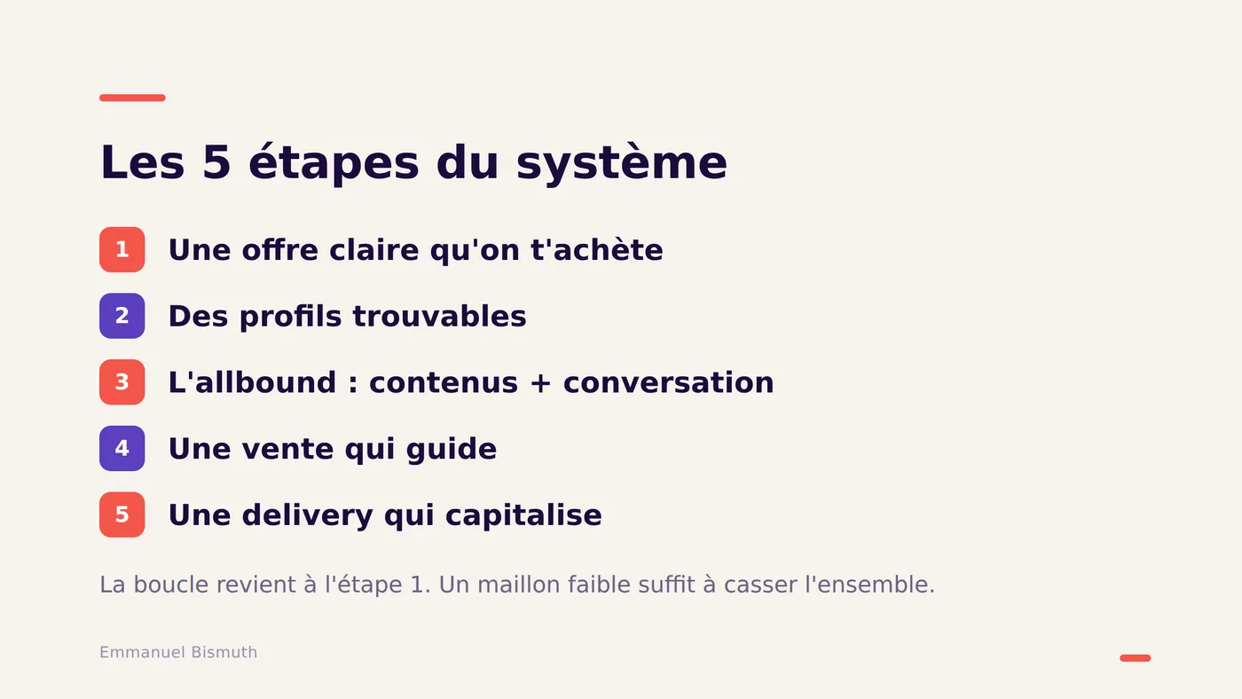 La boucle du système