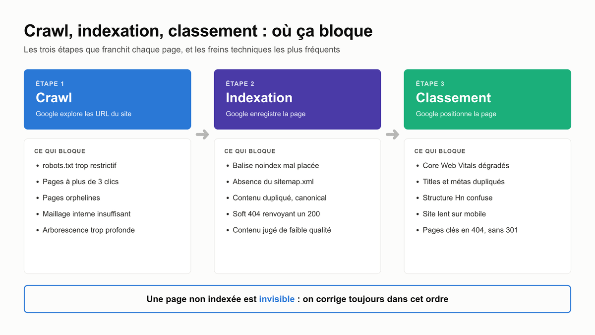 L'essentiel du SEO technique : détecter et corriger les erreurs qui pénalisent votre référencement