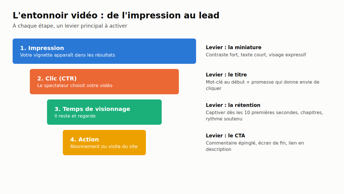 Entonnoir de conversion d'une vidéo YouTube, de l'impression au lead